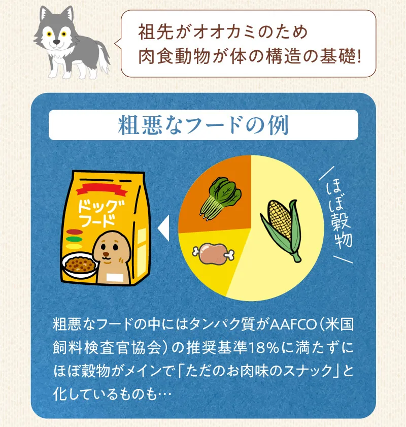 粗悪なフードの例